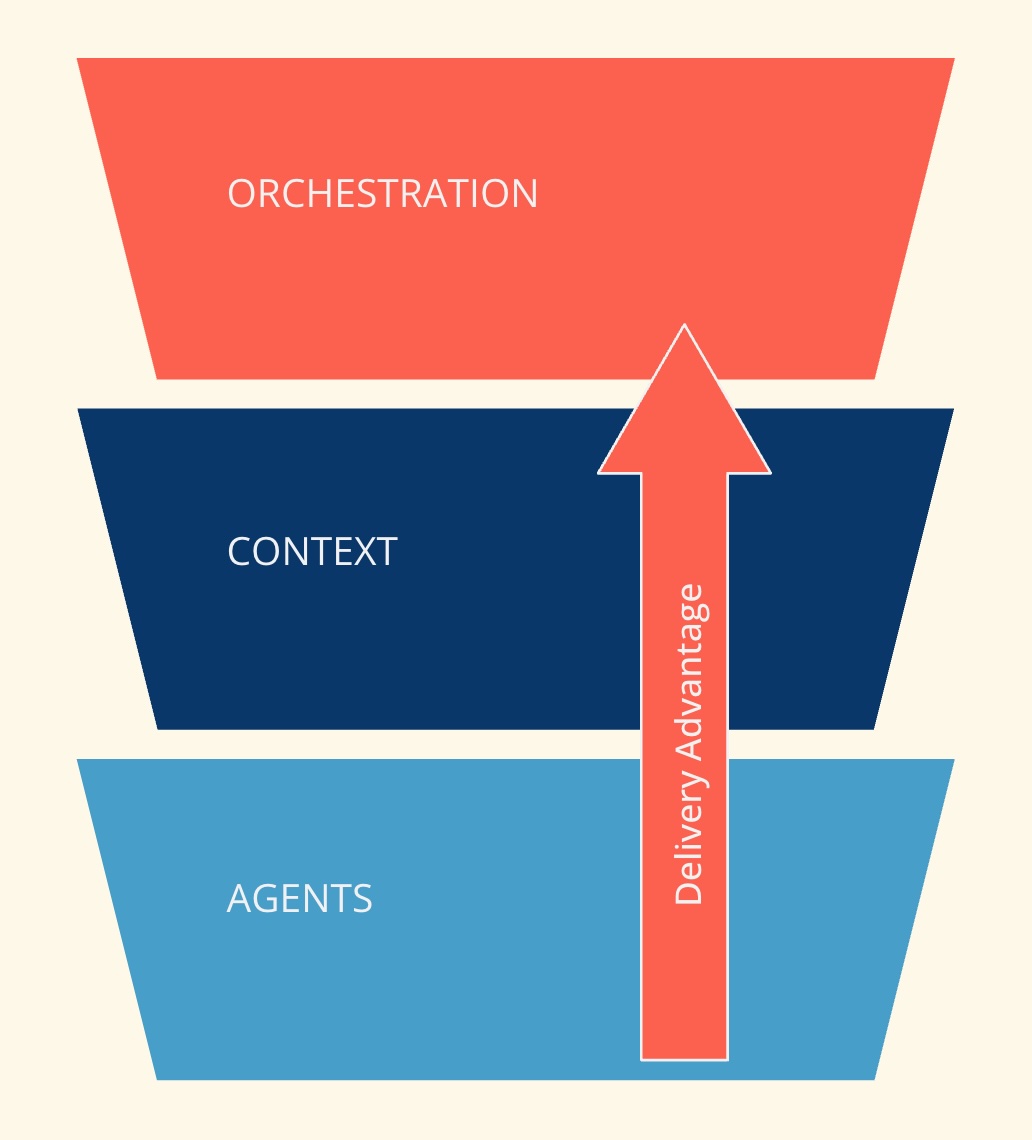 AI Advantage Stack explaining Agents, Context, and Orchestration